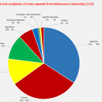 State Prizes of Mansoura University from 1958 to 2018