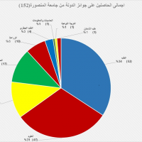 حصاد جامعة المنصورة من جوائز الدولة للعلوم (اكاديمية البحث العلمى) منذ عام 1958 حتى 2018