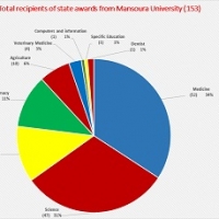 State Prizes of Mansoura University from 1958 to 2018