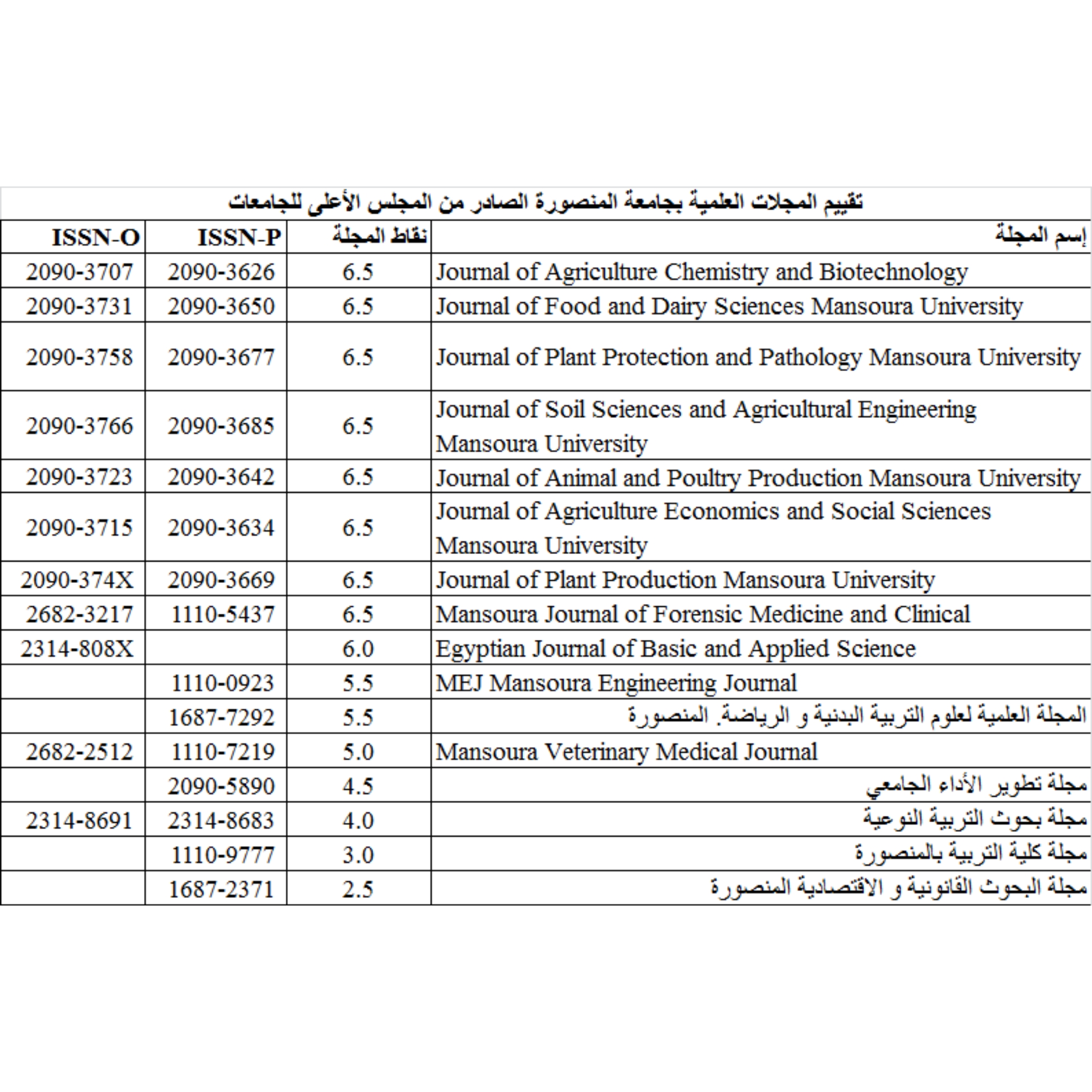 تقييم المجلات العلمية بجامعة المنصورة الصادر من المجلس الأعلى للجامعات