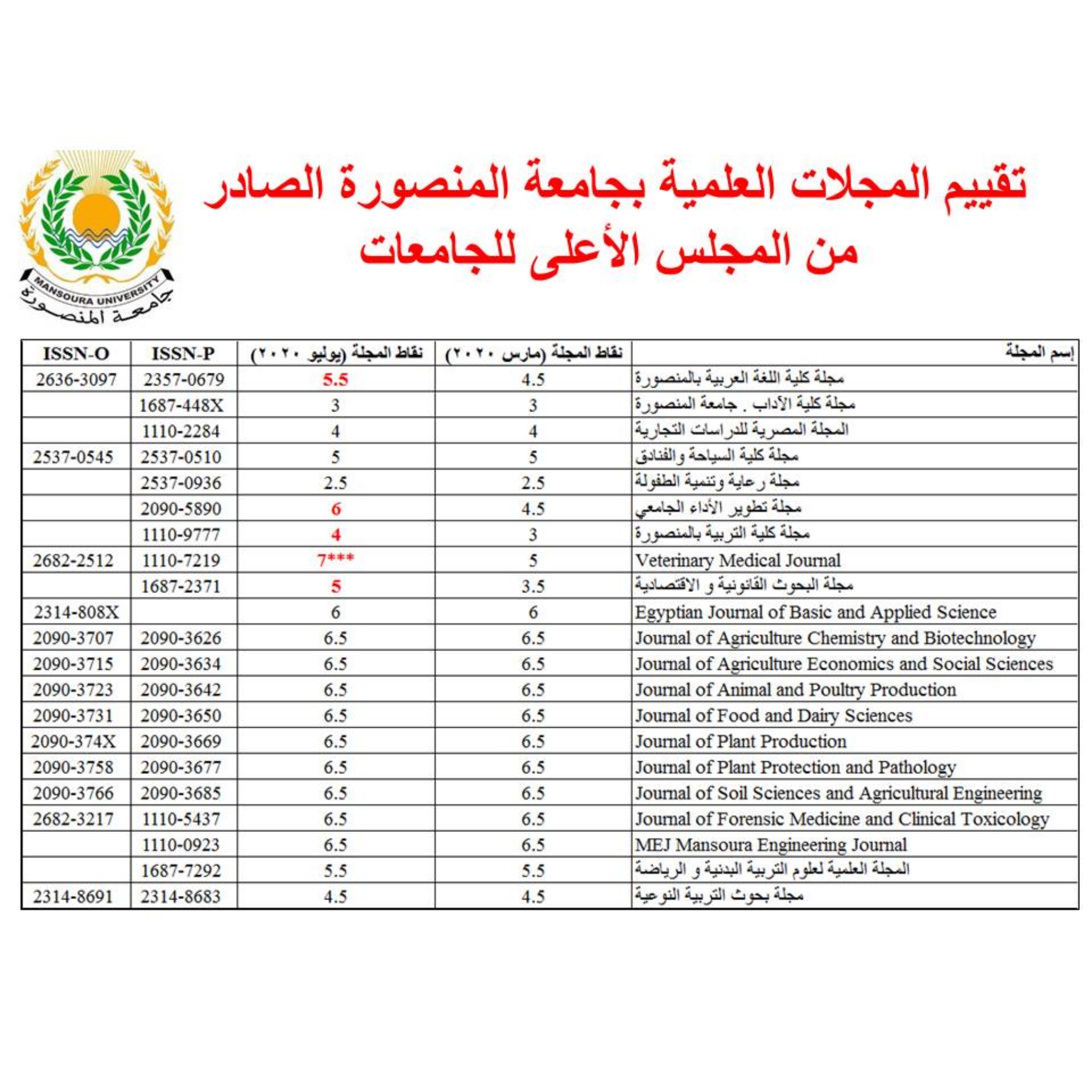 تقييم المجلات العلمية بجامعة المنصورة الصادر من المجلس الأعلى للجامعات