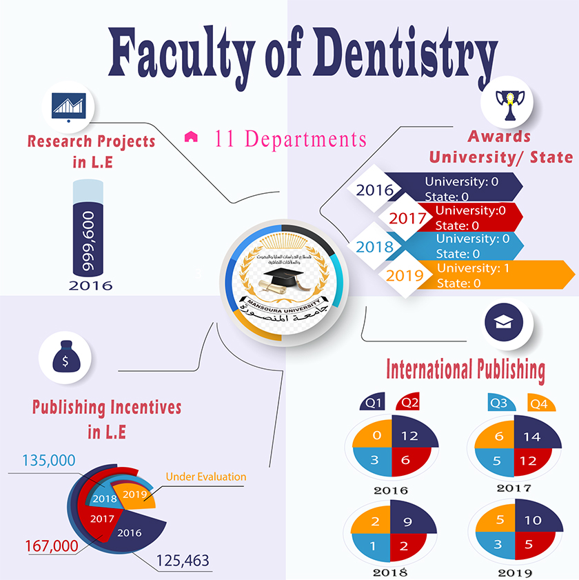 الاداء البحثي لكلية طب الأسنان من عام 2016 وحتى عام 2019 