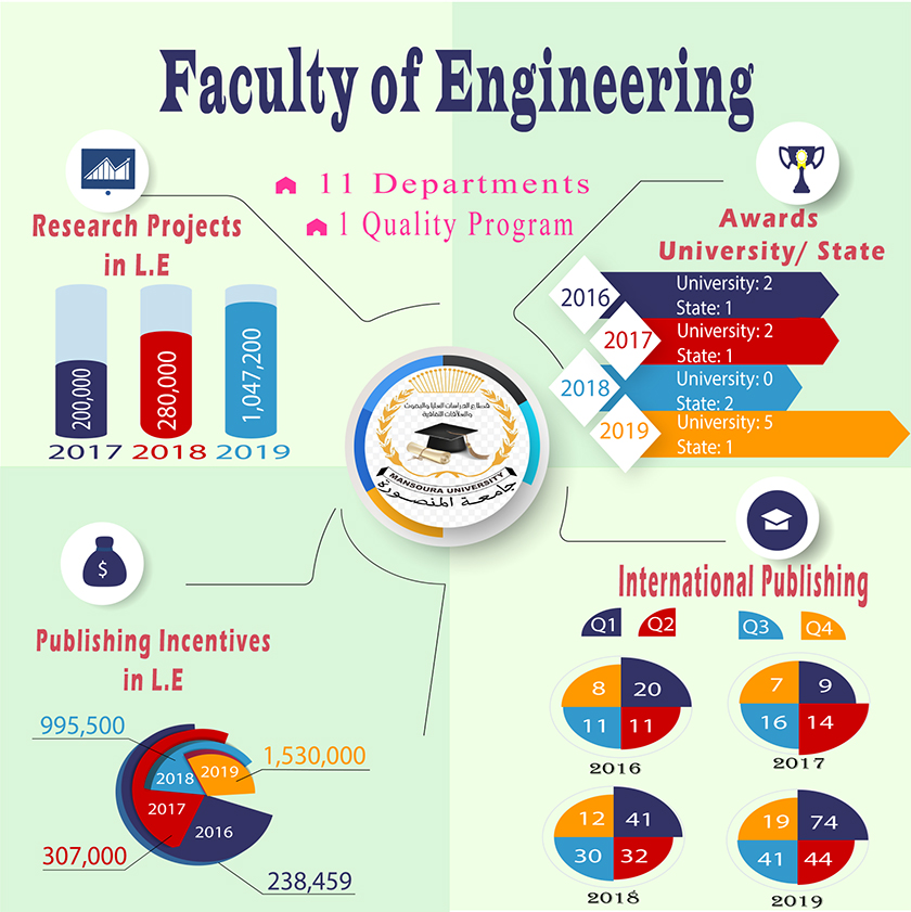 الأداء البحثي لكلية الهندسة من عام 2016 وحتى عام 2019