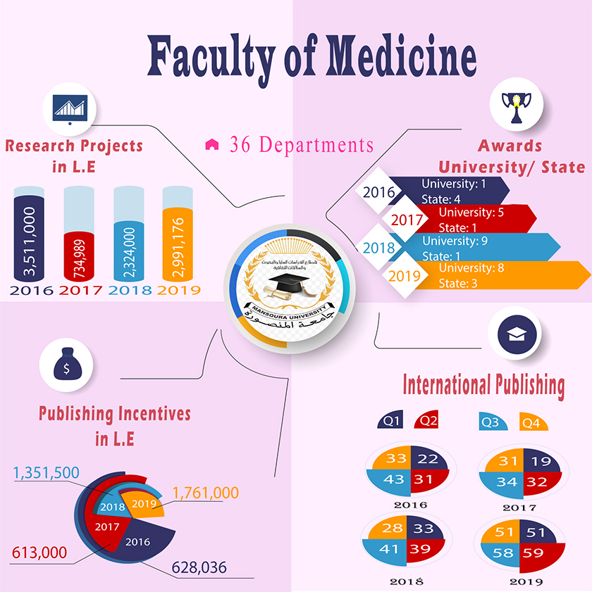 الاداء البحثي لكلية الطب من عام 2016 وحتى عام 2019