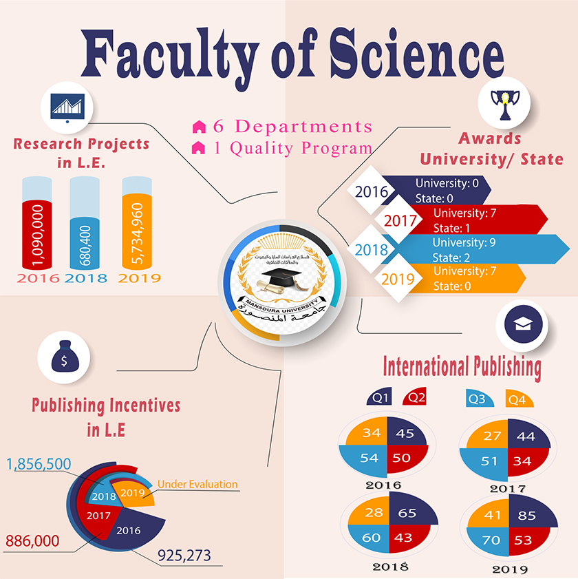 الاداء البحثي لكلية العلوم من عام 2016 وحتى عام 2019 