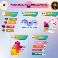 The Global Ranking Progress Of Mansoura University  2022