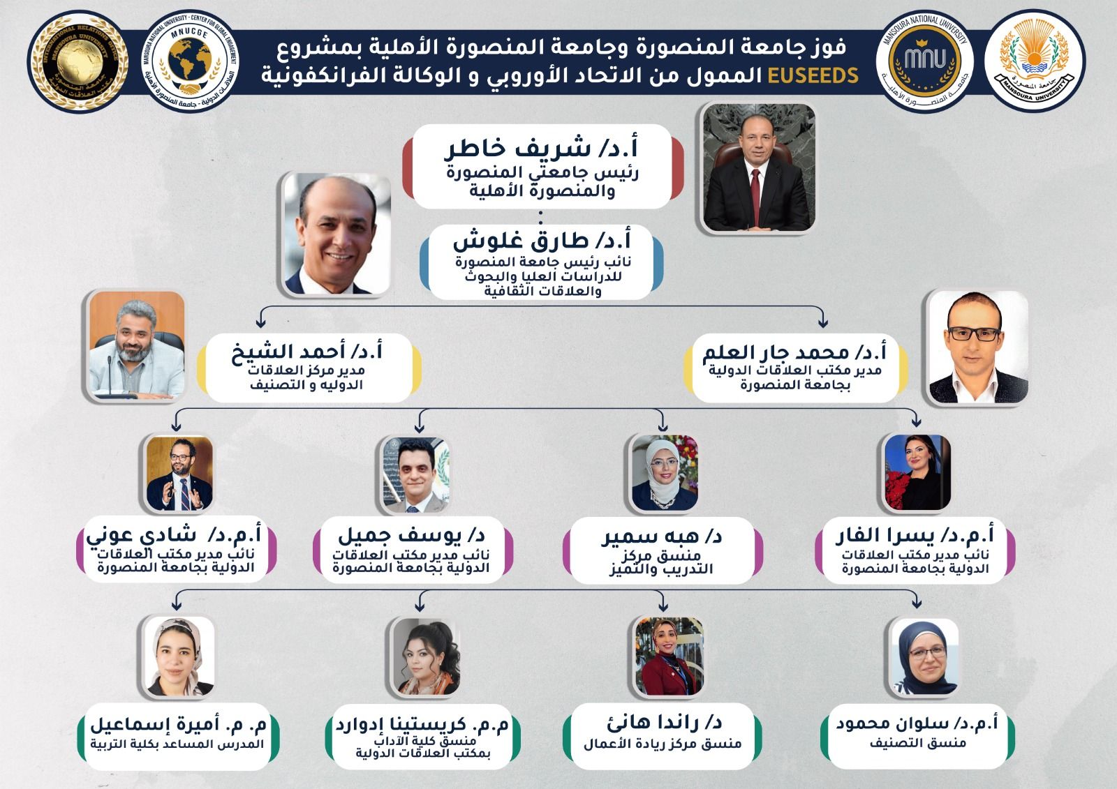 Mansoura University and Mansoura National University Awarded EU-Funded "EUSEEDS" Project in Collaboration with the Francophone University Agency
