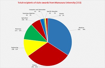  State Prizes of Mansoura University from 1958 to 2018