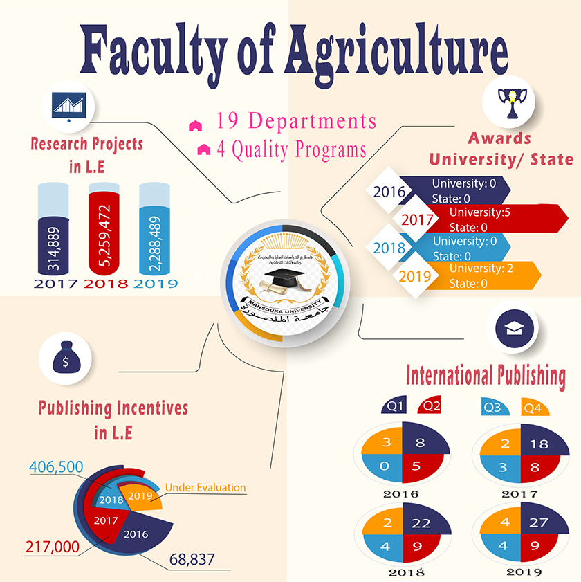 الأداء البحثي لكلية الزراعة من عام 2016 وحتى عام 2019