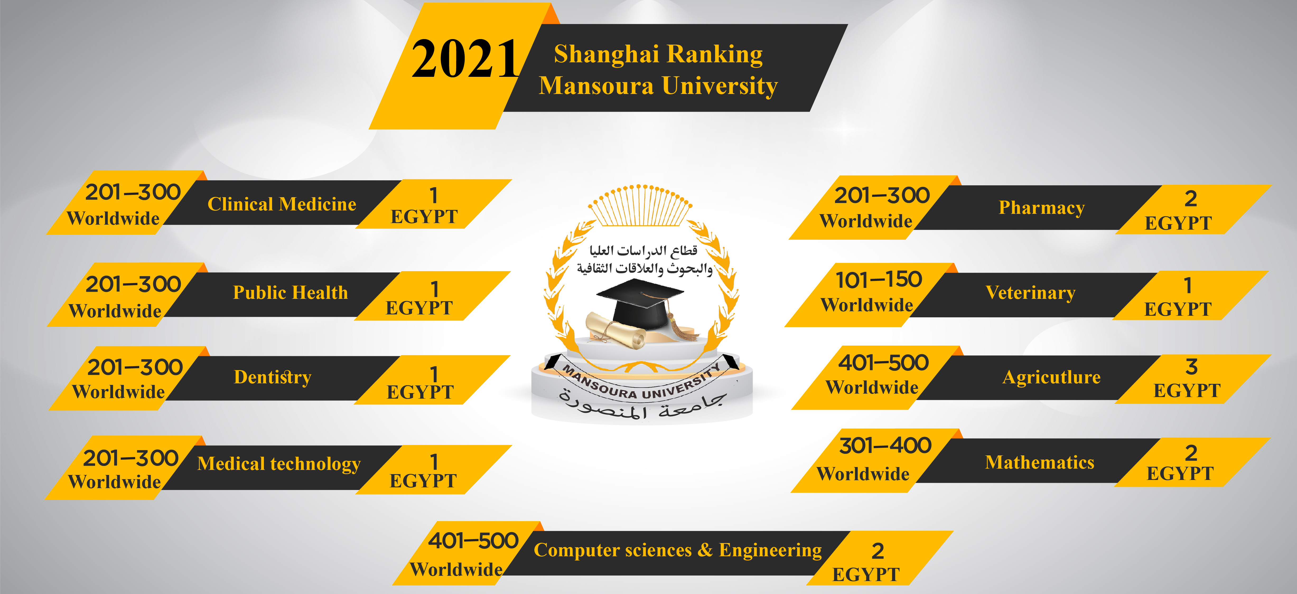 تصنيف جامعة المنصورة في "شنغهاي" الصيني لعام 2021  