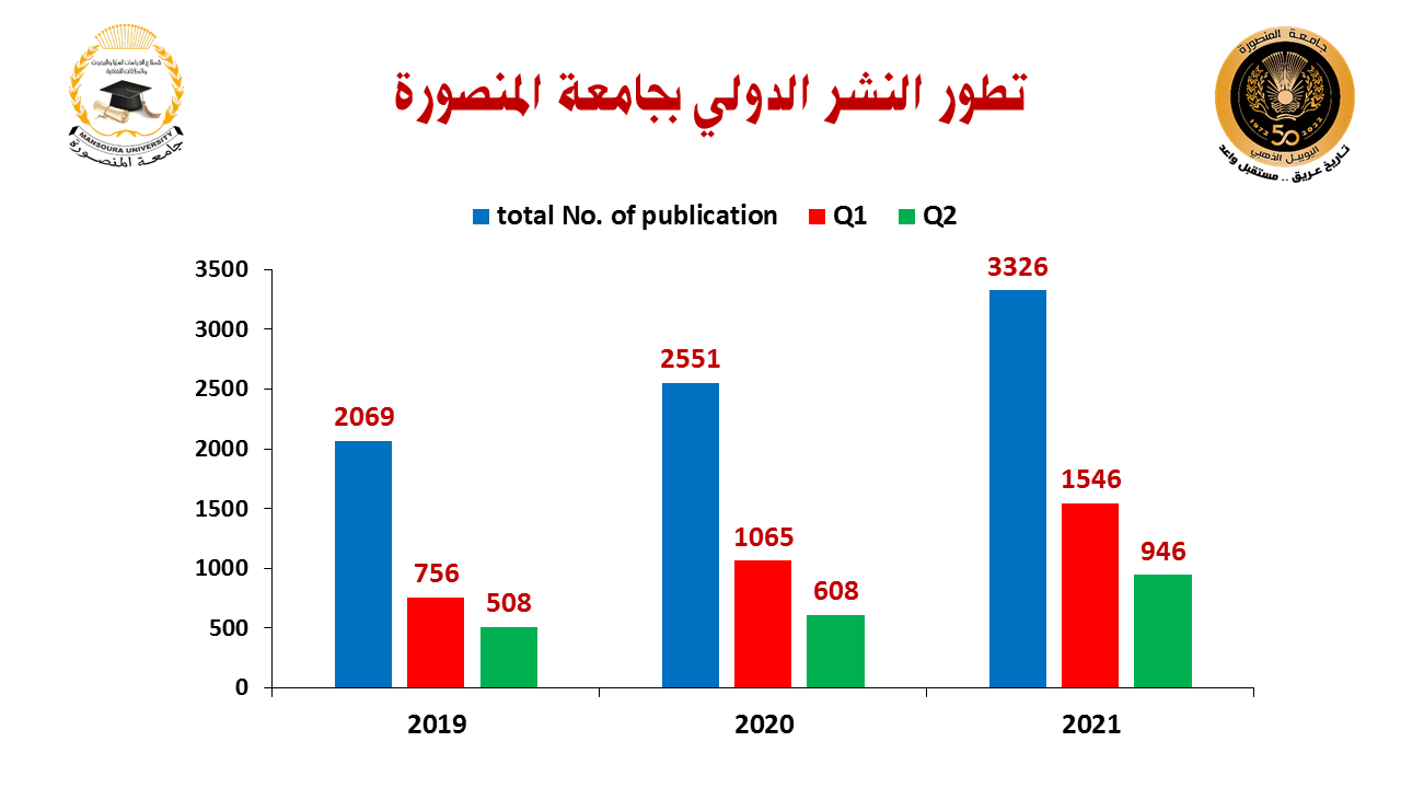 تطور النشر الدولي بجامعة المنصورة
