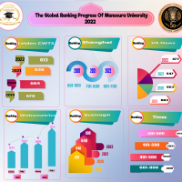 The Global Ranking Progress Of Mansoura University  2022