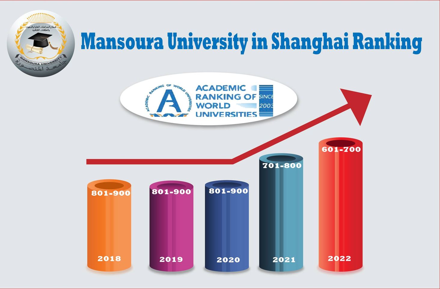 Mansoura University in Shanghai Ranking 2022