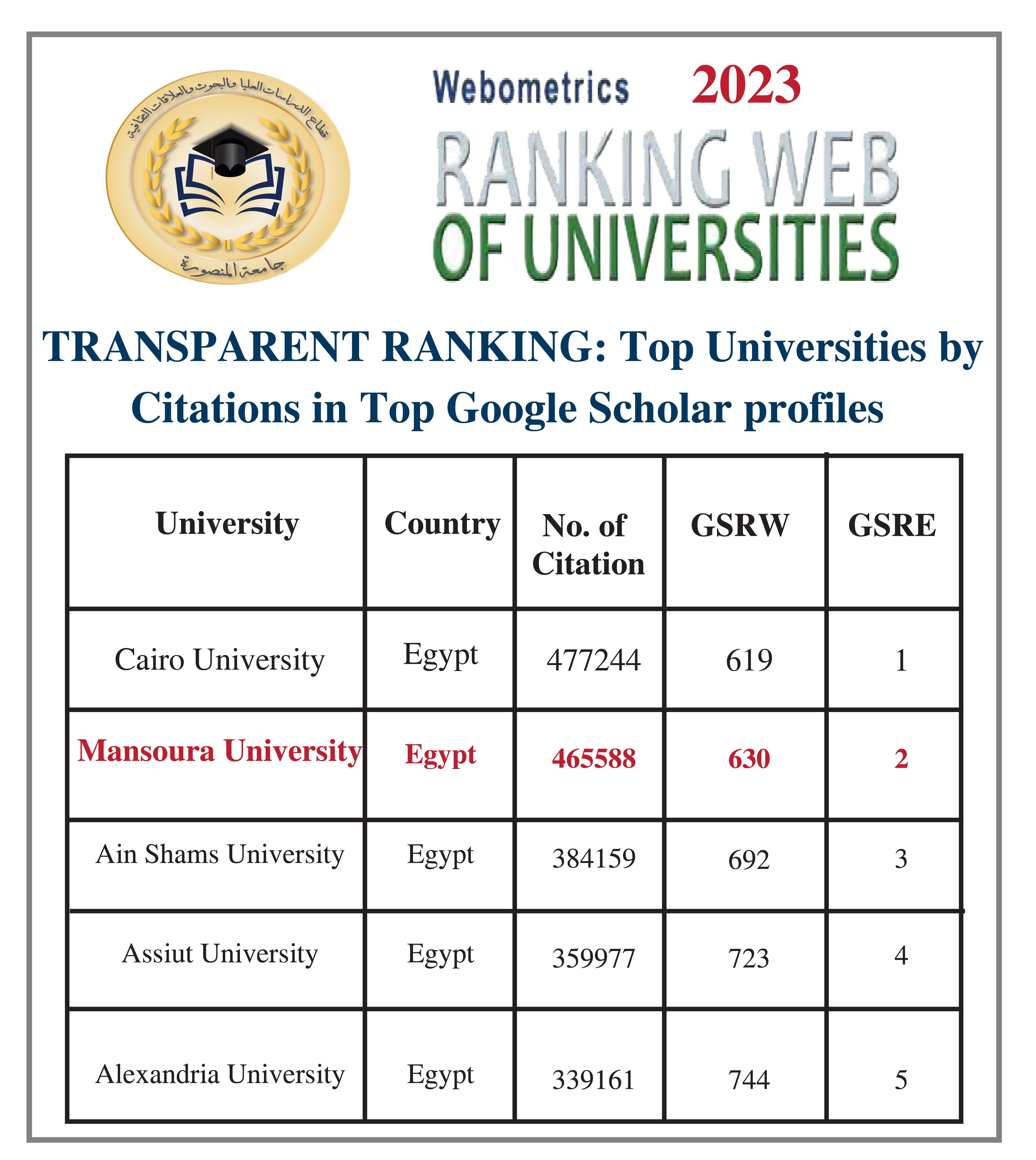 قطاع الدراسات العليا والبحوث والعلاقات الثقافية - جامعة المنصورة - مصر -  جامعة المنصورة تتقدم 64 مركزا عالمياً فى تصنيف ويبوميتركس الاسباني من حيث  عدد الاستشهادات