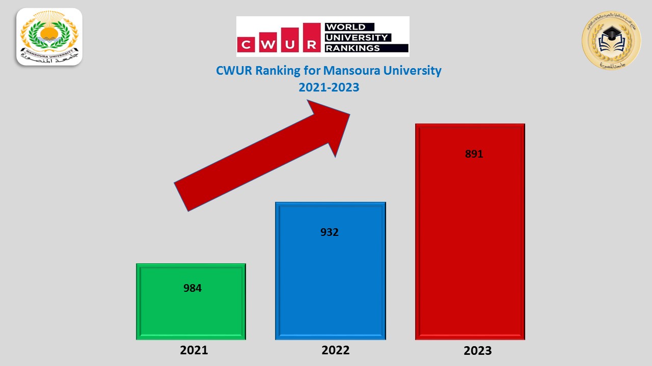 تقدم ترتيب جامعة المنصورة ضمن أفضل جامعات العالم في تصنيف” CWUR”   الاماراتي  للجامعات لعام 2023