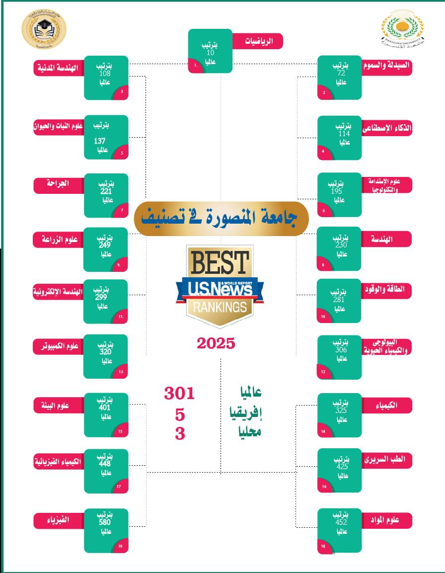 Mansoura University Achieves New Global Milestone in 2025 US News Ranking