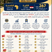 جامعة المنصورة الثانية محليًّا والـ267 عالميًّا في تصنيف «US News».. وموارد المياه والأورام ضمن التصنيف لأول مرة